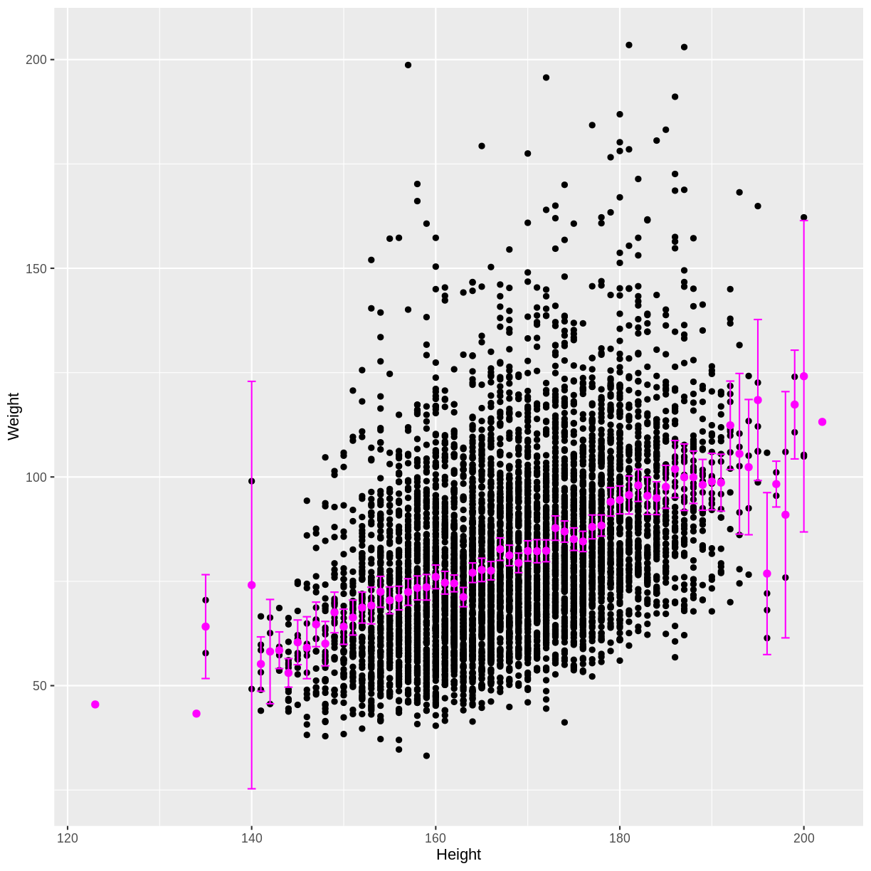 plot of chunk explore association rounded Height and Weight with means